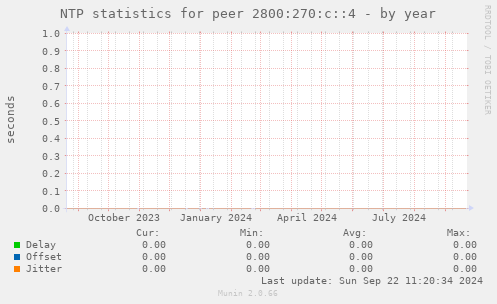 NTP statistics for peer 2800:270:c::4