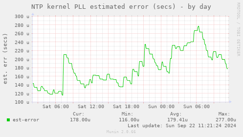 NTP kernel PLL estimated error (secs)