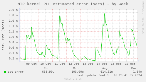 weekly graph