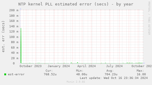 NTP kernel PLL estimated error (secs)