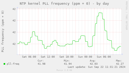 NTP kernel PLL frequency (ppm + 0)