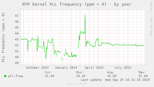 NTP kernel PLL frequency (ppm + 0)