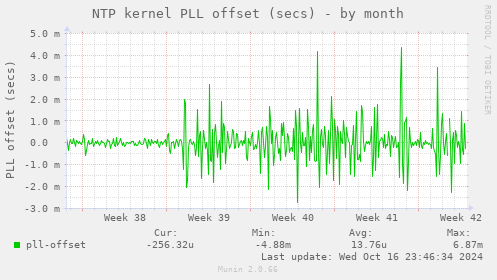 NTP kernel PLL offset (secs)