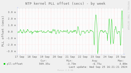 NTP kernel PLL offset (secs)