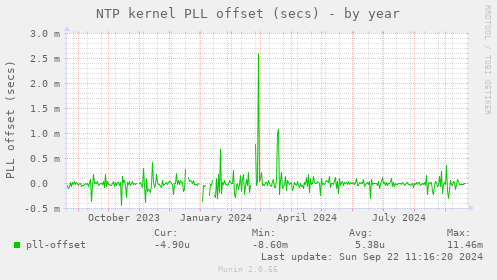 NTP kernel PLL offset (secs)