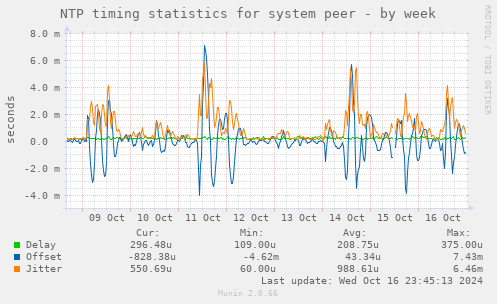 NTP timing statistics for system peer