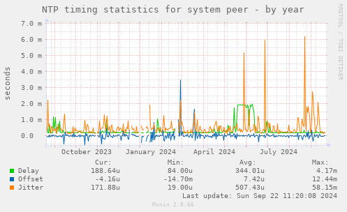 NTP timing statistics for system peer