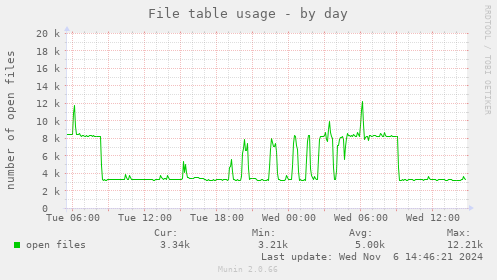 File table usage