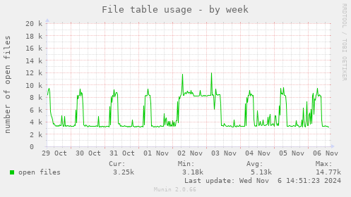 File table usage