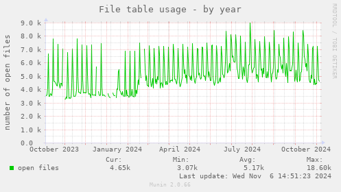 File table usage