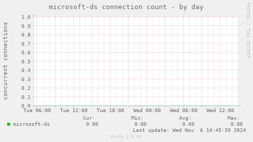 microsoft-ds connection count