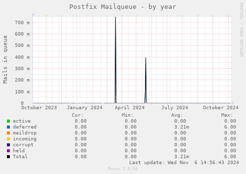 Postfix Mailqueue