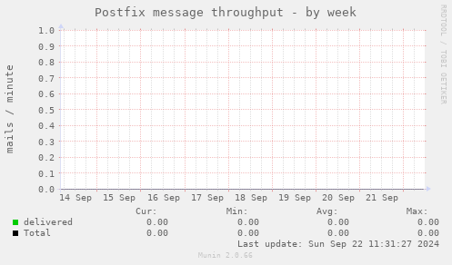 Postfix message throughput