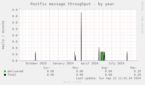 Postfix message throughput