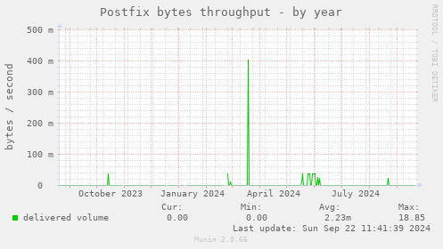 Postfix bytes throughput