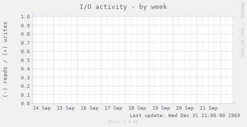 I/O activity