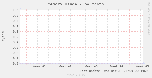 Memory usage