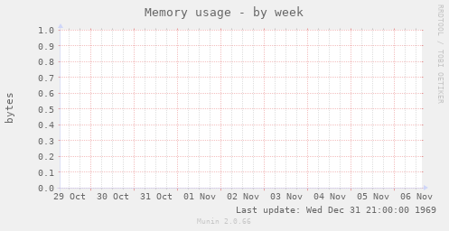 Memory usage