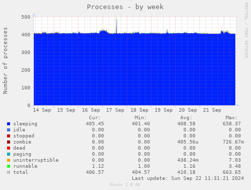 weekly graph