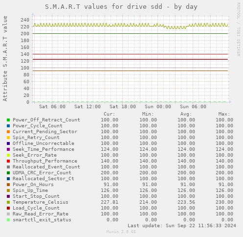 S.M.A.R.T values for drive sdd