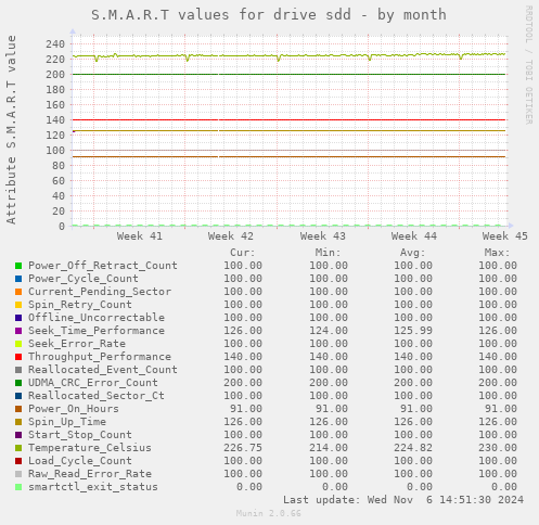 S.M.A.R.T values for drive sdd