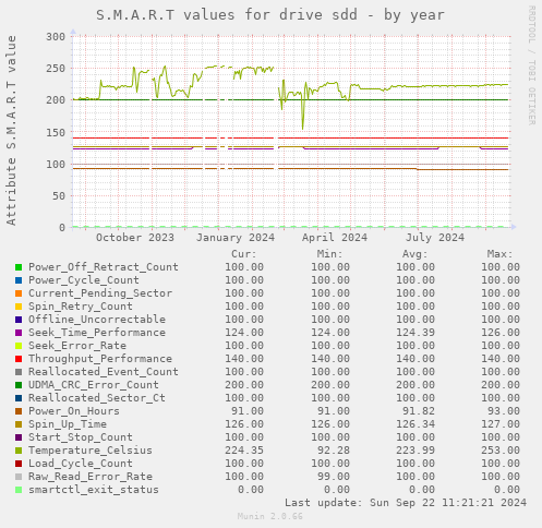 S.M.A.R.T values for drive sdd