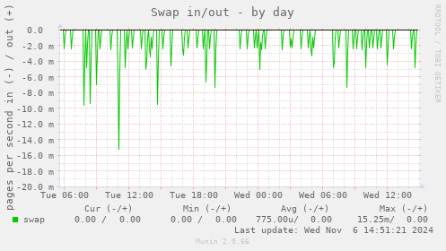 Swap in/out