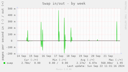 Swap in/out