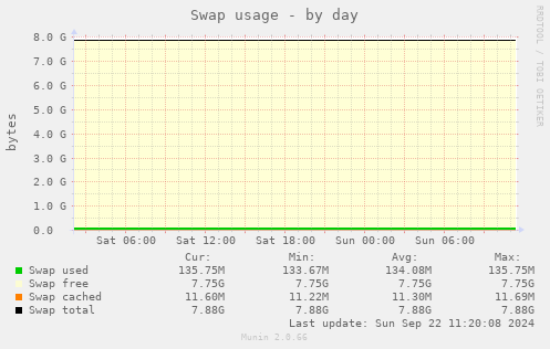 Swap usage