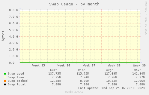 Swap usage