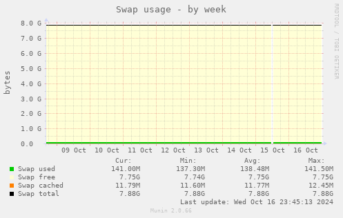 Swap usage