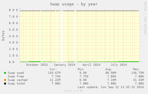 Swap usage