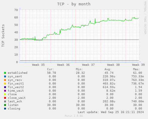 TCP