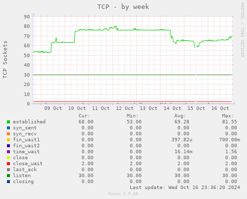 TCP