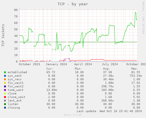 TCP