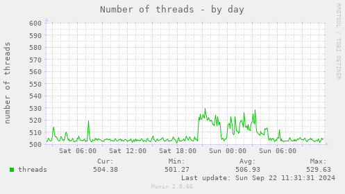 daily graph