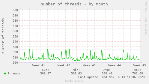 Number of threads