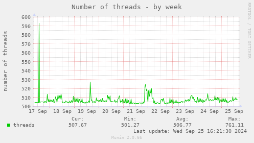 Number of threads