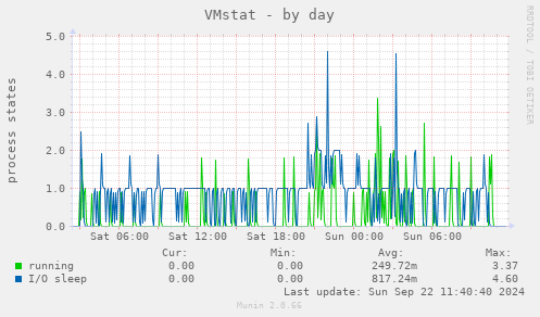 VMstat