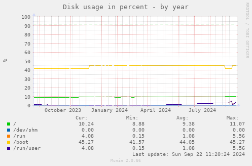 Disk usage in percent