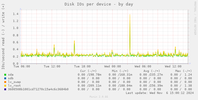 Disk IOs per device