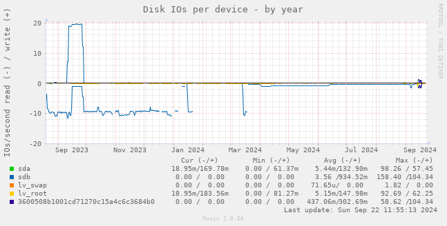 Disk IOs per device