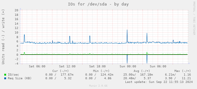 IOs for /dev/sda