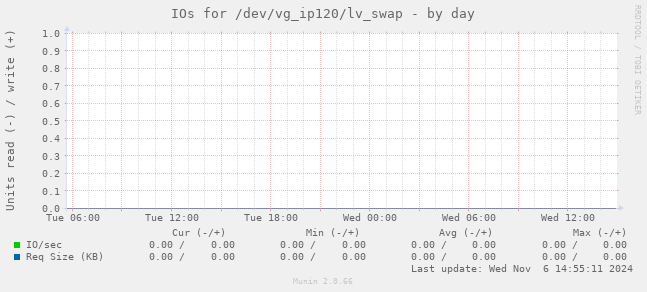 IOs for /dev/vg_ip120/lv_swap