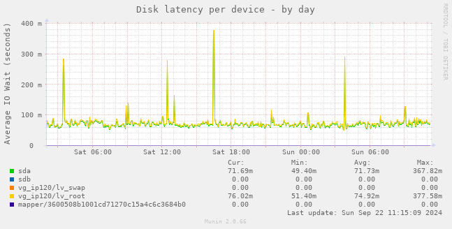 Disk latency per device