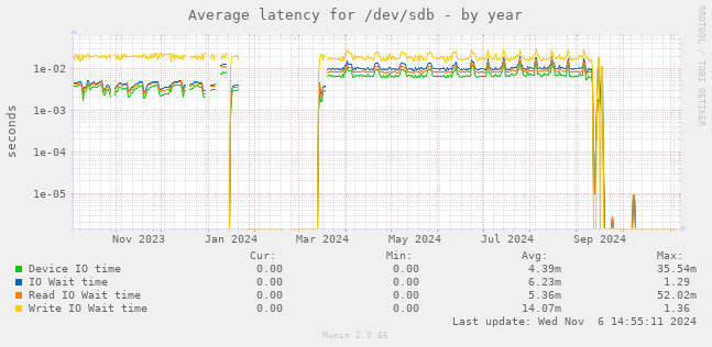 Average latency for /dev/sdb