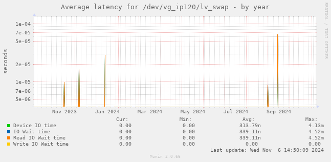 Average latency for /dev/vg_ip120/lv_swap