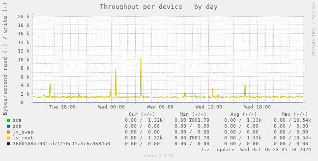 Throughput per device