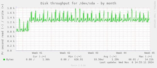 Disk throughput for /dev/sda