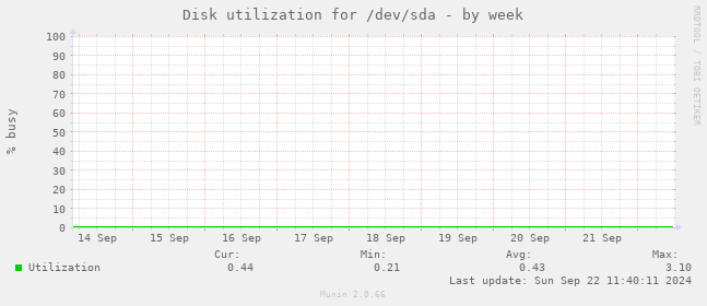 Disk utilization for /dev/sda